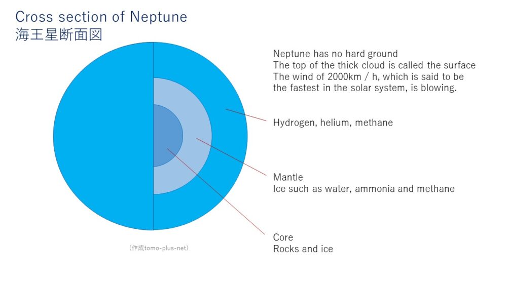 Cross section of Neptune